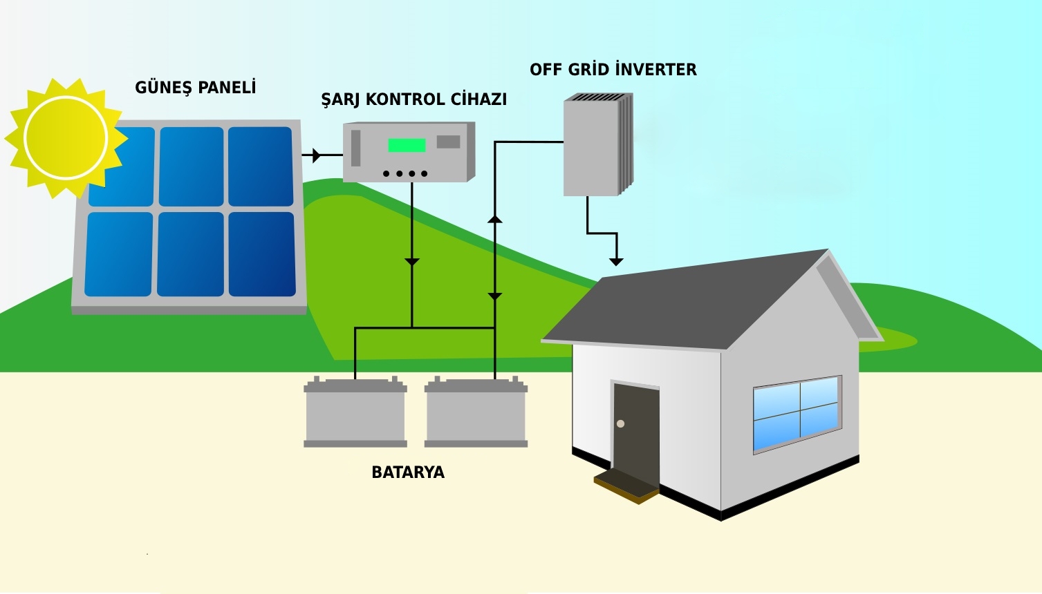 Off Grid İnverter Çeşitleri, Modelleri nelerdir ?